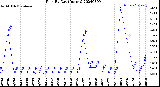 Milwaukee Weather Rain<br>By Day<br>(Inches)