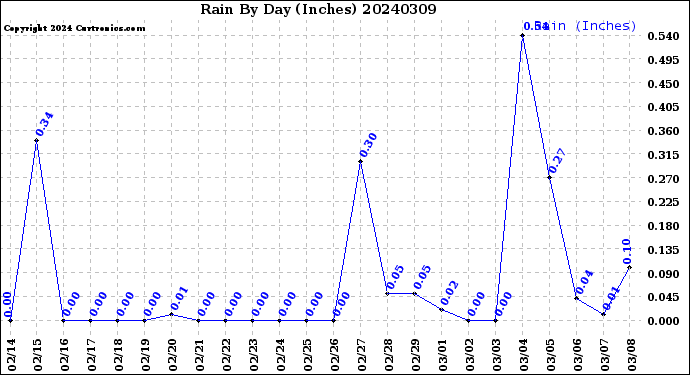 Milwaukee Weather Rain<br>By Day<br>(Inches)