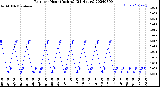 Milwaukee Weather Rain<br>per Hour<br>(Inches)<br>(24 Hours)