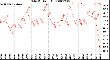 Milwaukee Weather Solar Radiation<br>Daily