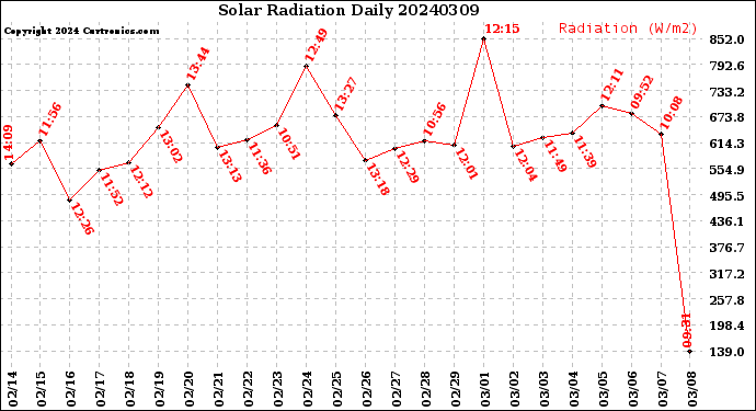 Milwaukee Weather Solar Radiation<br>Daily