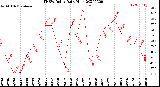 Milwaukee Weather THSW Index<br>Daily High