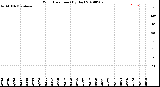 Milwaukee Weather Wind Direction<br>(By Day)