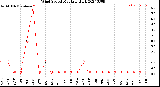 Milwaukee Weather Wind Speed<br>Monthly High