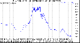 Milwaukee Weather Dew Point<br>by Minute<br>(24 Hours) (Alternate)