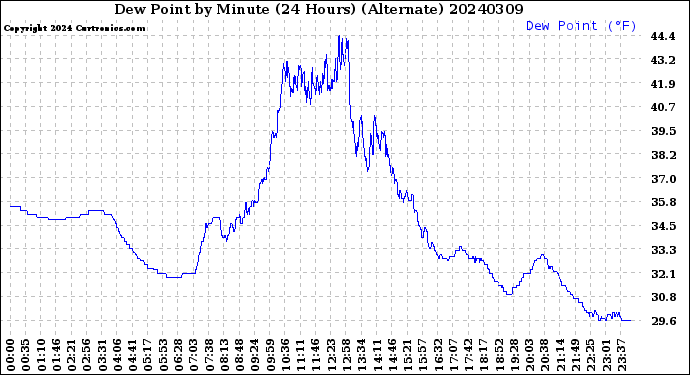 Milwaukee Weather Dew Point<br>by Minute<br>(24 Hours) (Alternate)