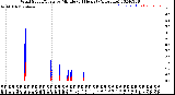 Milwaukee Weather Wind Speed/Gusts<br>by Minute<br>(24 Hours) (Alternate)