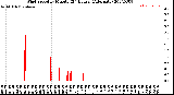 Milwaukee Weather Wind Speed<br>by Minute<br>(24 Hours) (Alternate)