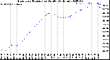 Milwaukee Weather Barometric Pressure<br>per Minute<br>(24 Hours)