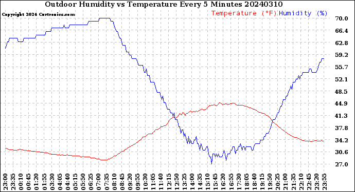 Milwaukee Weather Outdoor Humidity<br>vs Temperature<br>Every 5 Minutes