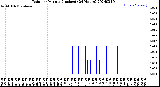 Milwaukee Weather Rain<br>per Minute<br>(Inches)<br>(24 Hours)