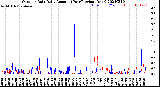 Milwaukee Weather Outdoor Rain<br>Daily Amount<br>(Past/Previous Year)