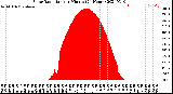 Milwaukee Weather Solar Radiation<br>per Minute<br>(24 Hours)