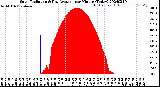 Milwaukee Weather Solar Radiation<br>& Day Average<br>per Minute<br>(Today)