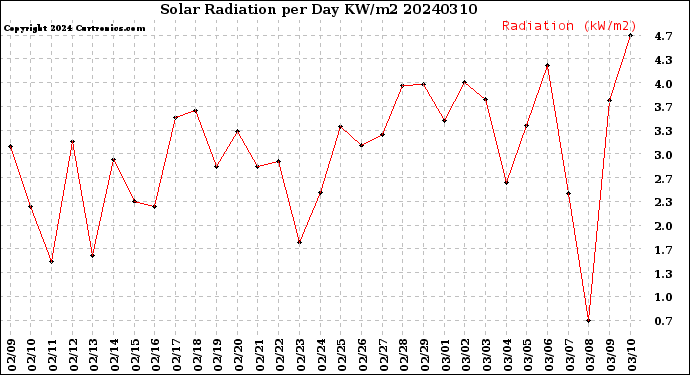 Milwaukee Weather Solar Radiation<br>per Day KW/m2