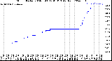 Milwaukee Weather Storm<br>Started 2024-03-08 12:41:13<br>Total Rain