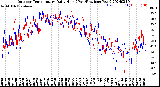 Milwaukee Weather Outdoor Temperature<br>Daily High<br>(Past/Previous Year)