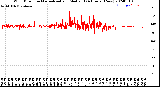 Milwaukee Weather Wind Direction<br>Normalized and Median<br>(24 Hours) (New)