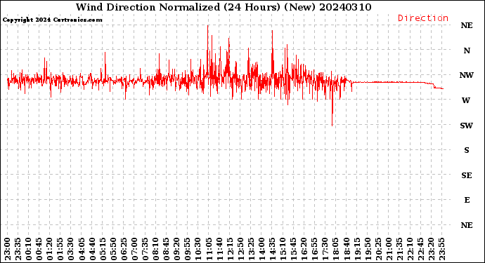 Milwaukee Weather Wind Direction<br>Normalized<br>(24 Hours) (New)