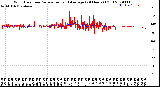 Milwaukee Weather Wind Direction<br>Normalized and Average<br>(24 Hours) (Old)