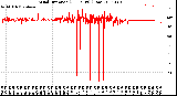 Milwaukee Weather Wind Direction<br>(24 Hours) (Raw)