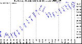 Milwaukee Weather Barometric Pressure<br>per Hour<br>(24 Hours)