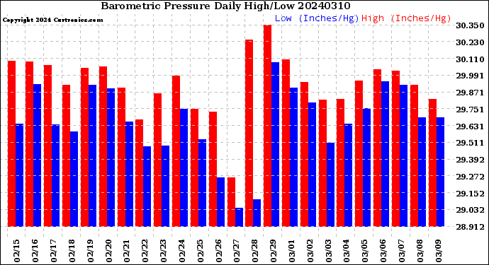 Milwaukee Weather Barometric Pressure<br>Daily High/Low