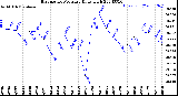 Milwaukee Weather Barometric Pressure<br>Daily High