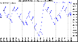 Milwaukee Weather Barometric Pressure<br>Daily Low