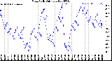 Milwaukee Weather Wind Chill<br>Daily Low