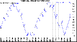 Milwaukee Weather Wind Chill<br>Monthly Low