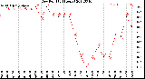 Milwaukee Weather Dew Point<br>(24 Hours)