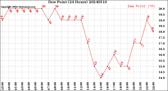 Milwaukee Weather Dew Point<br>(24 Hours)