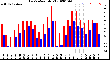 Milwaukee Weather Dew Point<br>Daily High/Low