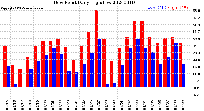 Milwaukee Weather Dew Point<br>Daily High/Low