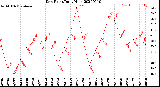 Milwaukee Weather Dew Point<br>Daily High