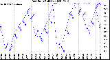 Milwaukee Weather Dew Point<br>Daily Low