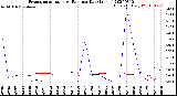 Milwaukee Weather Evapotranspiration<br>vs Rain per Day<br>(Inches)