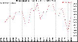 Milwaukee Weather Evapotranspiration<br>per Day (Inches)