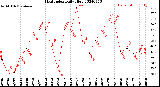 Milwaukee Weather Heat Index<br>Daily High