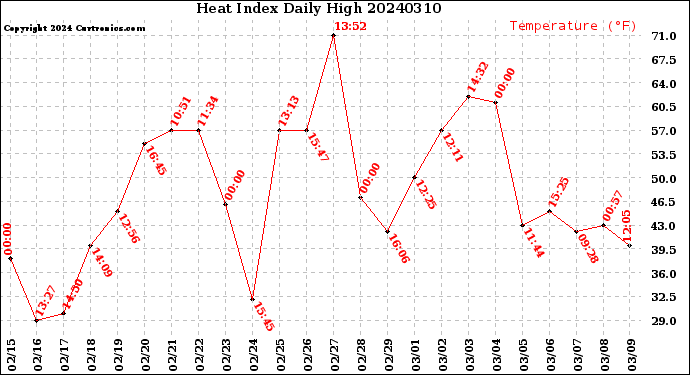 Milwaukee Weather Heat Index<br>Daily High