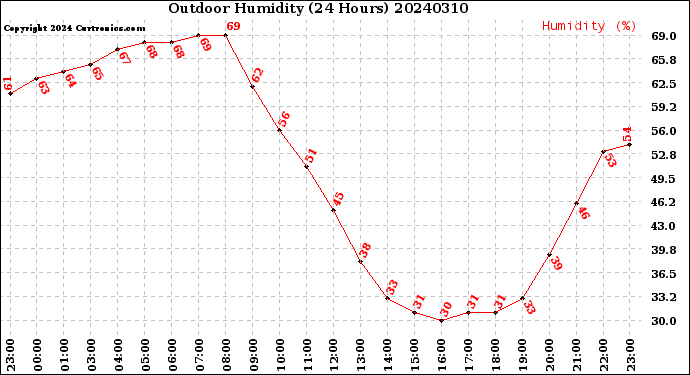 Milwaukee Weather Outdoor Humidity<br>(24 Hours)