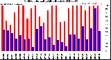 Milwaukee Weather Outdoor Humidity<br>Daily High/Low