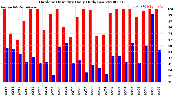 Milwaukee Weather Outdoor Humidity<br>Daily High/Low