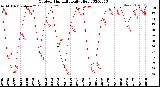 Milwaukee Weather Outdoor Humidity<br>Daily High