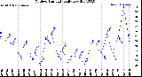 Milwaukee Weather Outdoor Humidity<br>Daily Low