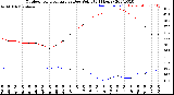 Milwaukee Weather Outdoor Temperature<br>vs Dew Point<br>(24 Hours)