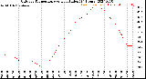 Milwaukee Weather Outdoor Temperature<br>vs Heat Index<br>(24 Hours)