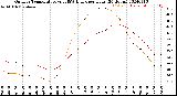 Milwaukee Weather Outdoor Temperature<br>vs THSW Index<br>per Hour<br>(24 Hours)