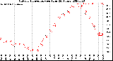 Milwaukee Weather Outdoor Temperature<br>per Hour<br>(24 Hours)